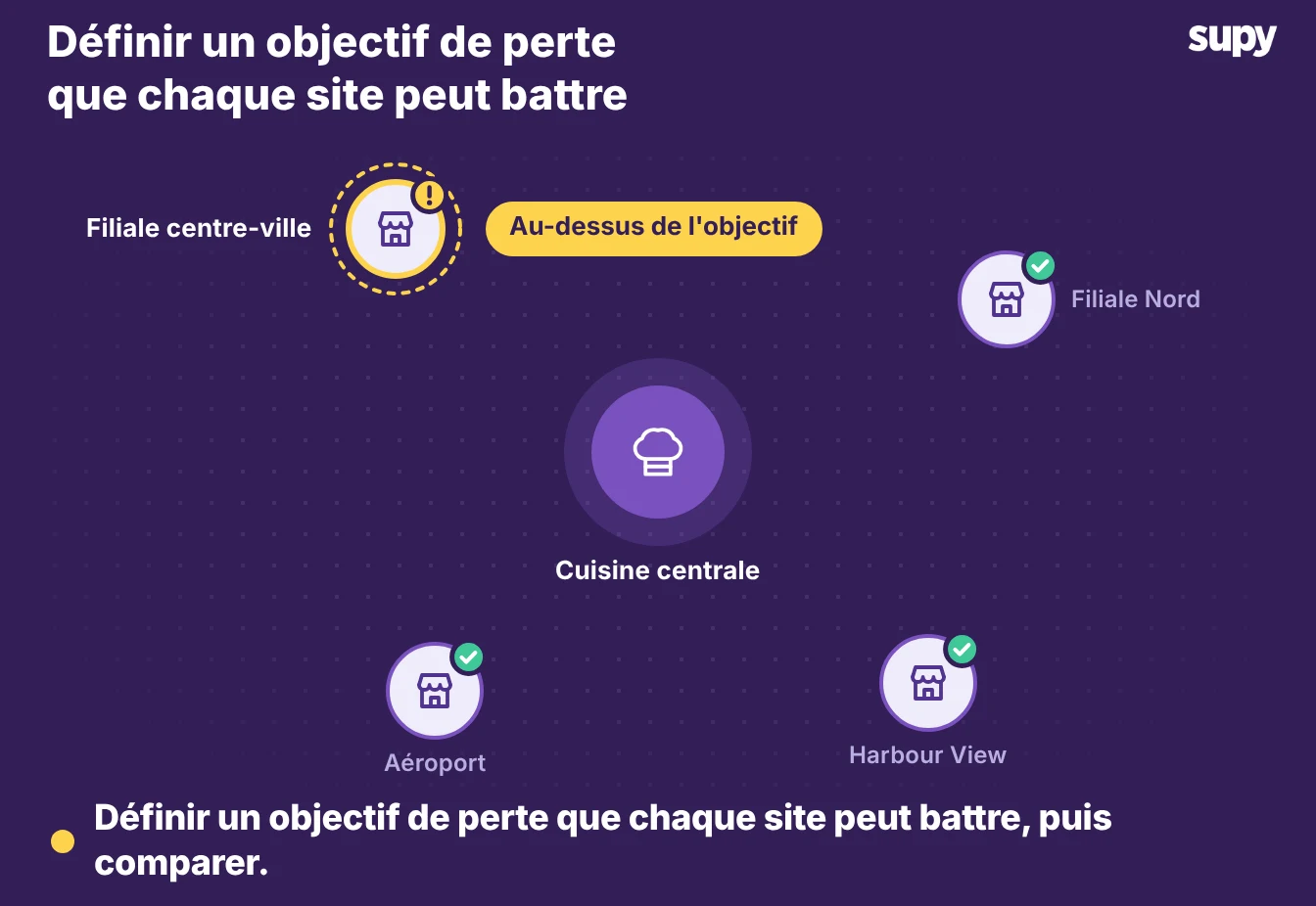 Une carte multi-sites avec un établissement au-dessus de son objectif de pertes et les autres dans l'objectif autour de la cuisine centrale