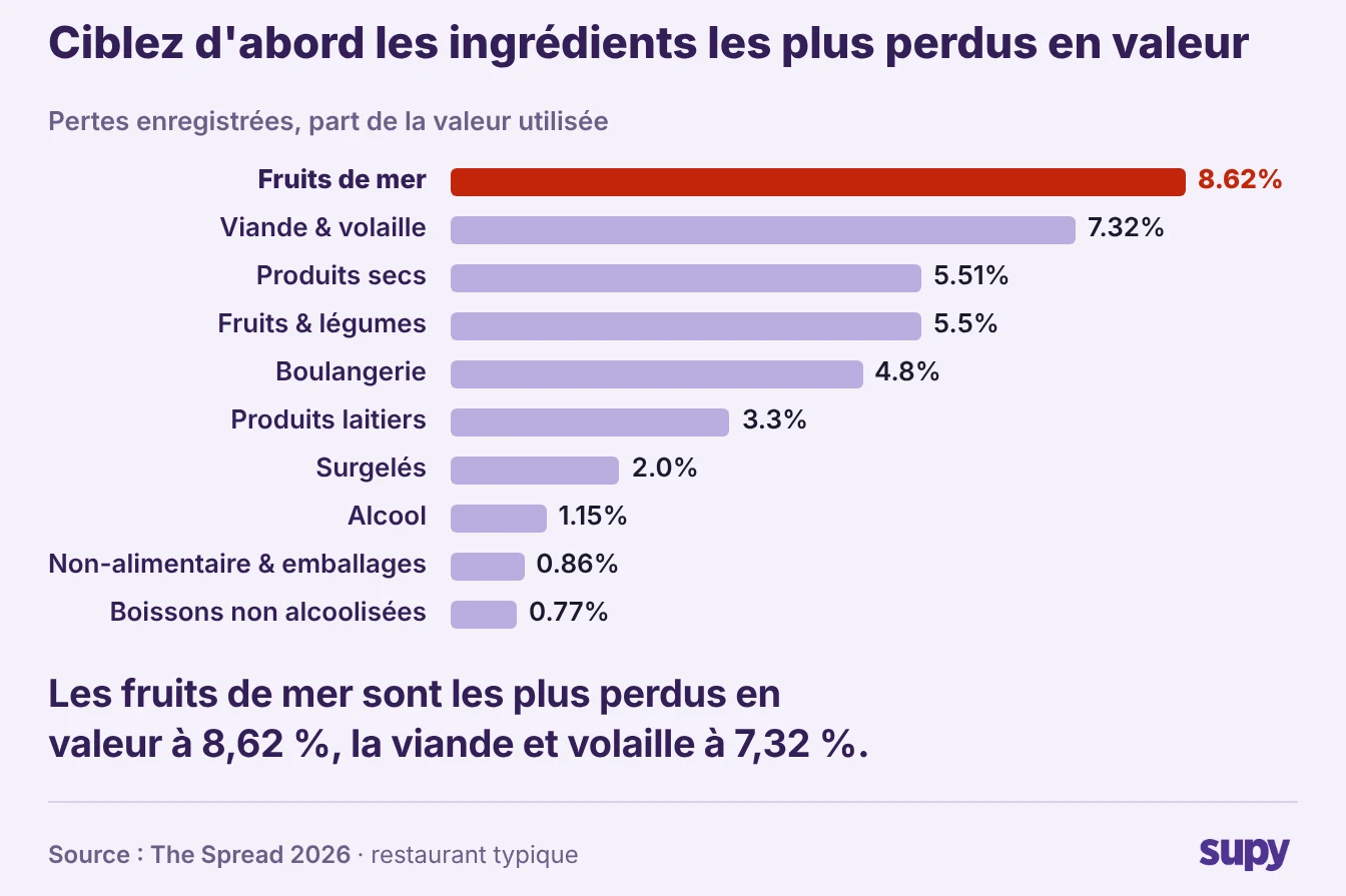 Graphique The Spread : pertes enregistrées en part de valeur, fruits de mer en tête à 8,62 % et viandes à 7,32 %