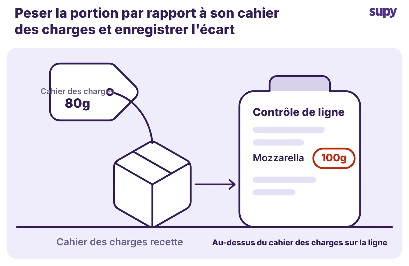 Une boîte étiquetée avec une spécification recette de 80 g face à un contrôle de ligne montrant une portion de 100 g, l'écart enregistré comme perte