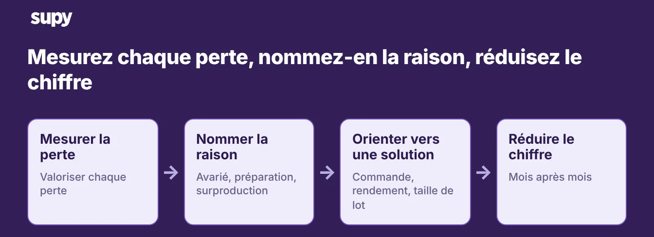 Un flux de données : mesurer chaque perte, en nommer la raison, orienter vers une solution et faire baisser le chiffre