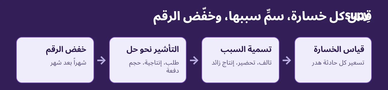 تدفق البيانات: قياس كل خسارة، تسمية سببها، توجيهها نحو حل، وخفض الرقم