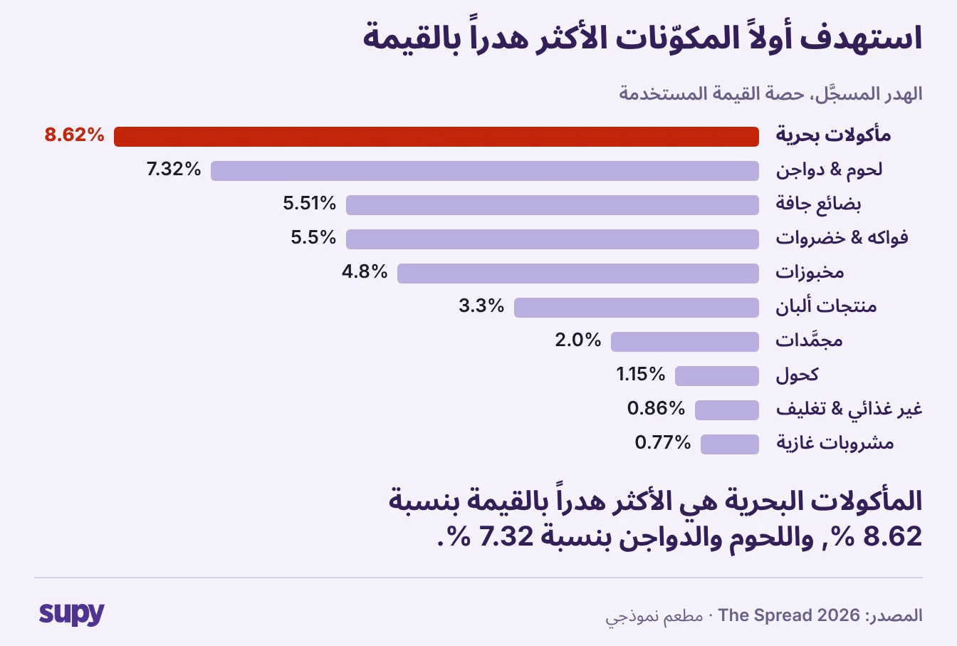 مخطط The Spread: الهدر المسجّل كنسبة من القيمة، المأكولات البحرية في المقدمة بنسبة 8.62% واللحوم بنسبة 7.32%