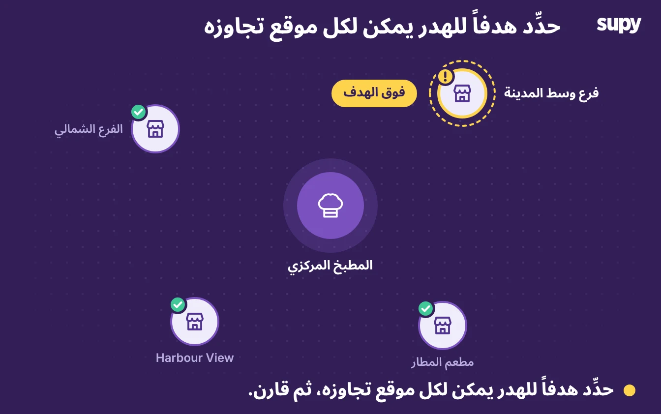خريطة متعددة المواقع مع فرع يتجاوز هدف الهدر والمواقع الأخرى ضمن الهدف حول المطبخ المركزي