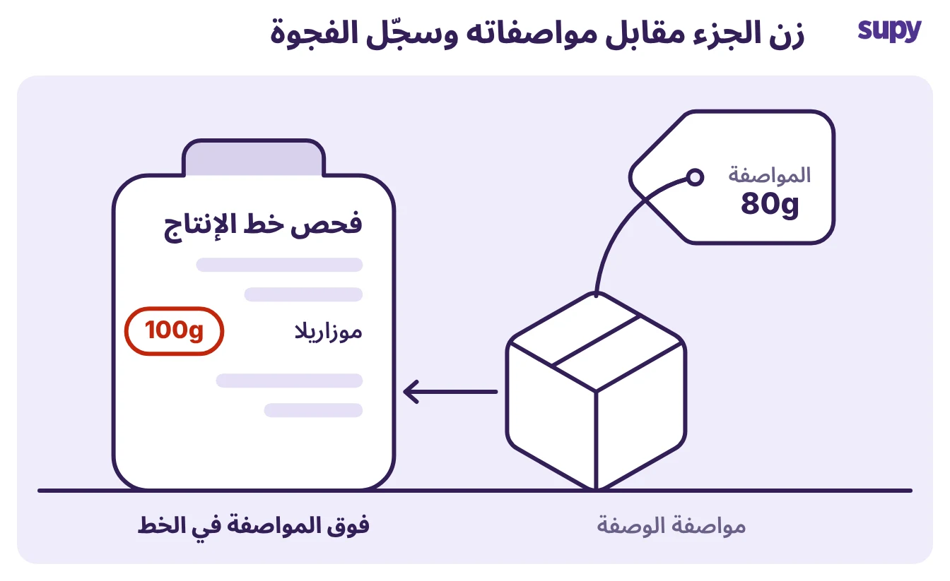 صندوق عليه مواصفة الوصفة 80 غراماً مقابل فحص خط الإنتاج الذي يُظهر جزءاً بحجم 100 غرام، الفجوة مسجّلة كهدر