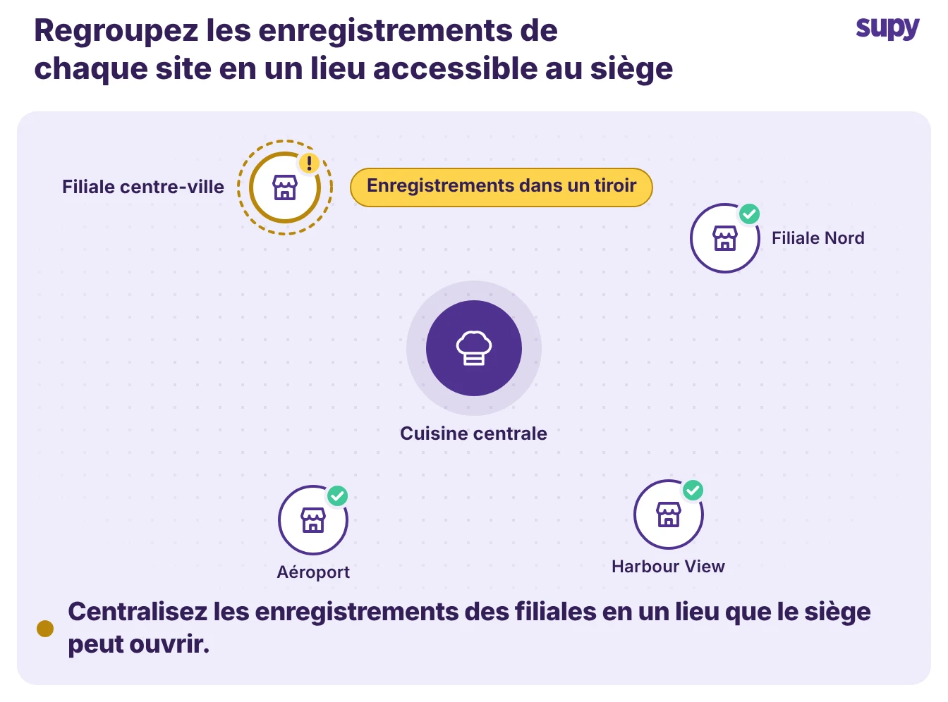 Carte multi-sites : une succursale conserve ses enregistrements dans un tiroir tandis que les autres se synchronisent avec la cuisine centrale