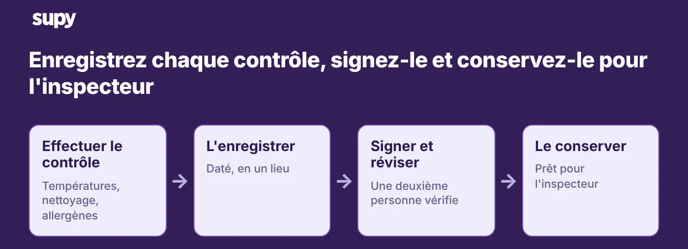 Flux des enregistrements de sécurité alimentaire : effectuer le contrôle, l’enregistrer, le signer et le réviser, puis le conserver pour l’inspecteur