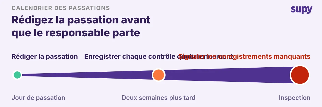 Chronologie du jour du transfert à l’inspection montrant le coût croissant d’un transfert tardif