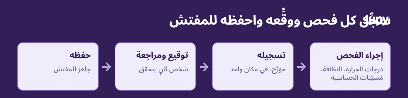 تدفق سجلات سلامة الغذاء: إجراء الفحص، تسجيله، التوقيع عليه ومراجعته، ثم الاحتفاظ به للمفتش