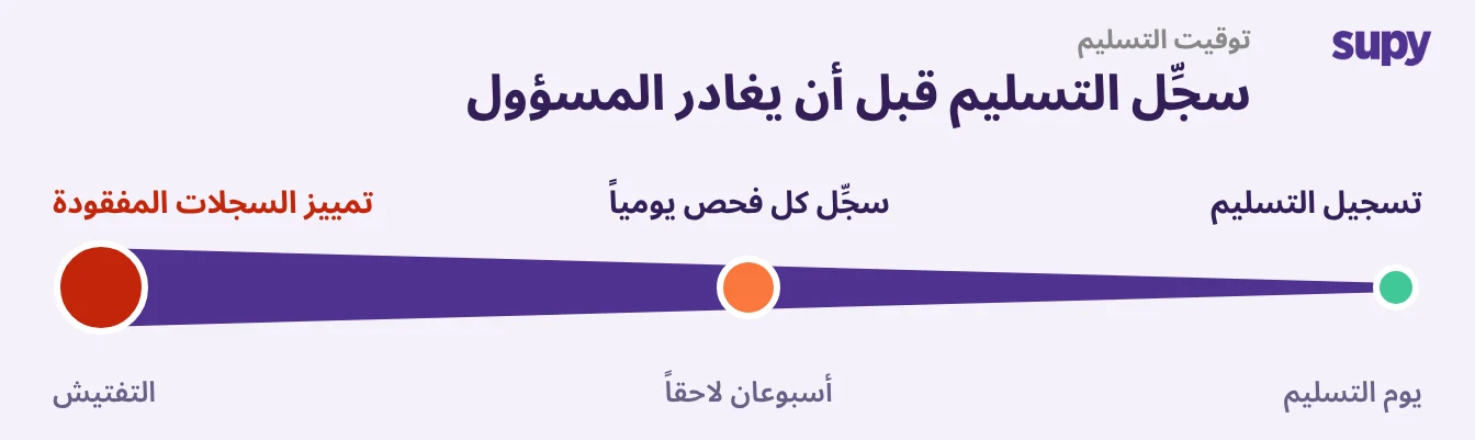 خط زمني من يوم التسليم إلى التفتيش يوضح ارتفاع تكلفة التسليم المتأخر