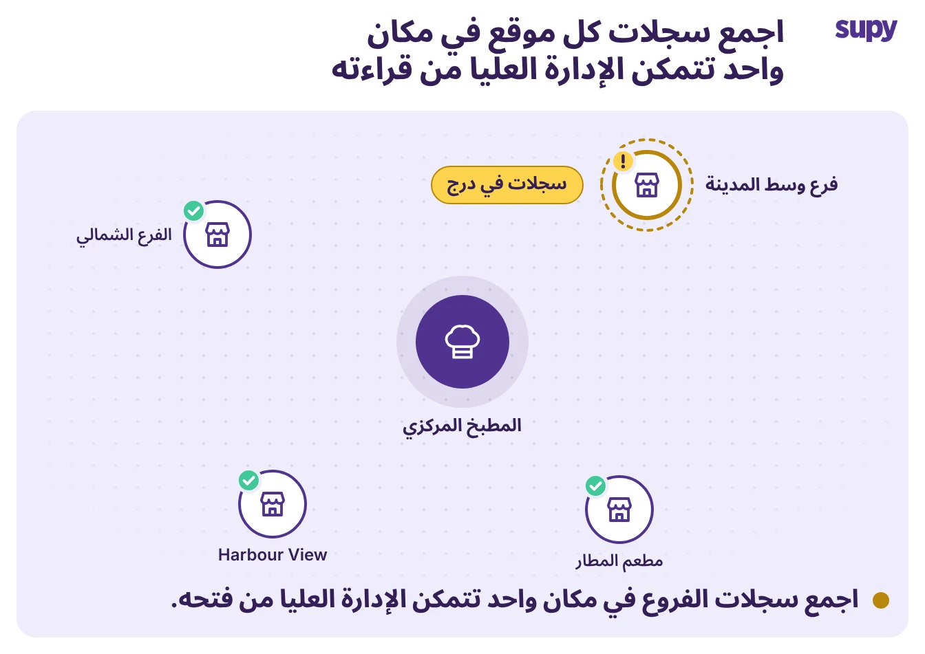 خريطة متعددة المواقع: فرع يحفظ سجلاته في درج بينما تتزامن الفروع الأخرى مع المطبخ المركزي