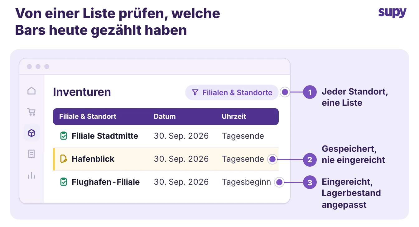 Supys Inventurliste zeigt, welche Bars in einer Gruppe ihre Zählung eingereicht haben und welche noch im Entwurf sind