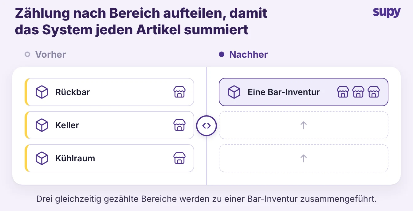 Vorher und nachher: Rückwand der Bar, Keller und Kühlraum werden getrennt gezählt und zu einer Bar-Inventur zusammengeführt
