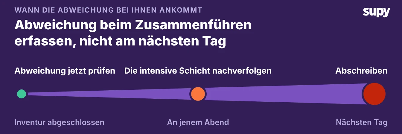 Zeitstrahl, der zeigt, wie die Bar-Abweichung schwieriger zu bearbeiten wird – vom Handeln beim Zählabschluss bis zum Abschreiben am nächsten Tag