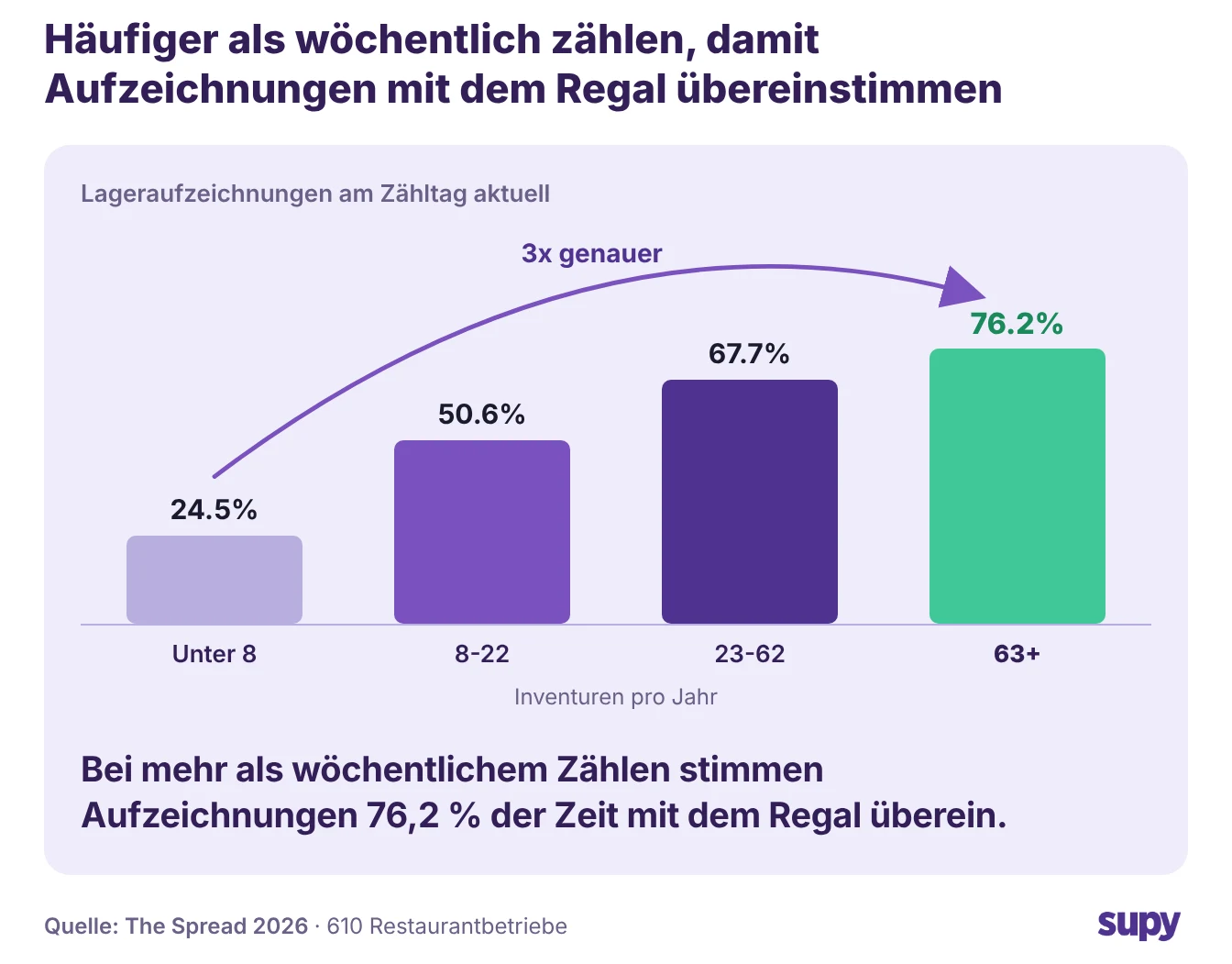 The-Spread-Treppendiagramm: Aufzeichnungen sind zu 76,2 % akkurat am Zähltag für Bars, die öfter als wöchentlich zählen, gegenüber 24,5 % bei den am seltensten zählenden Betrieben
