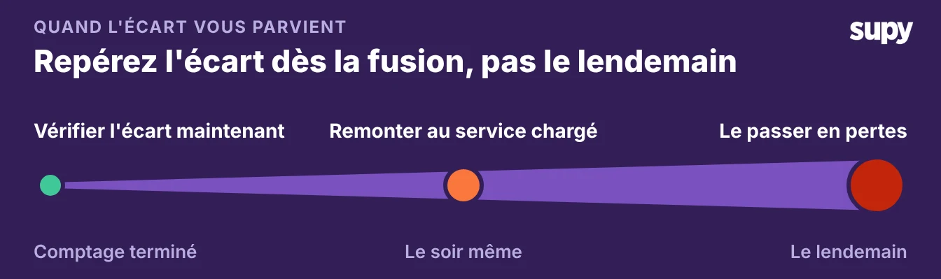 Frise chronologique montrant que l’écart de bar devient de plus en plus difficile à traiter, depuis une action à la clôture du comptage jusqu’à l’abandon le lendemain