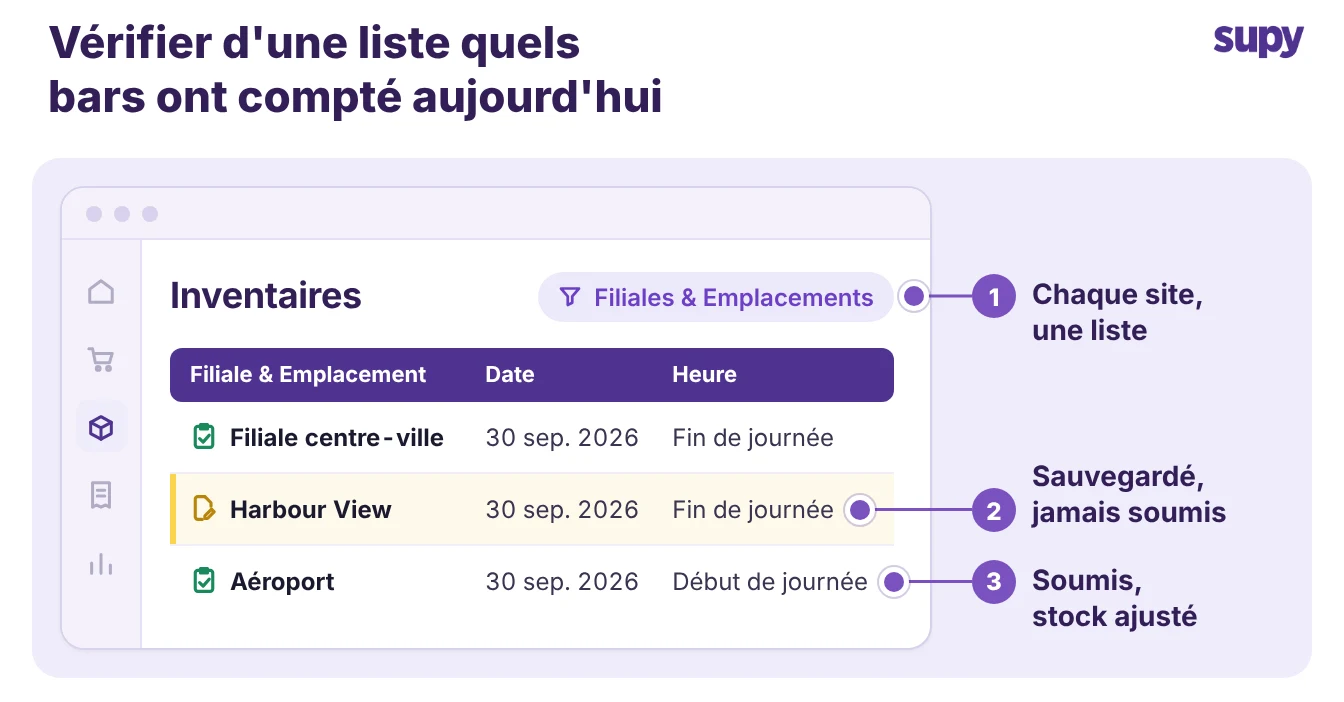 La liste des prises d’inventaire de Supy indique quels bars d’un groupe ont soumis leur comptage et lesquels sont encore en brouillon