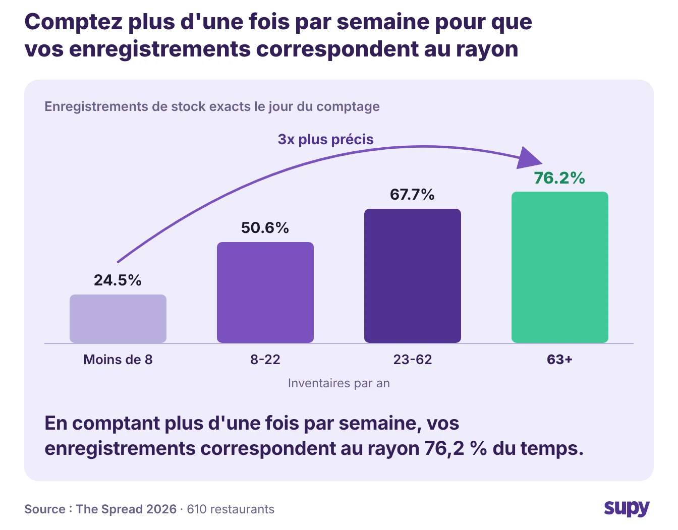 Diagramme en escalier The Spread : les enregistrements sont précis à 76,2 % les jours de comptage pour les bars qui comptent plus d’une fois par semaine, contre 24,5 % pour les moins fréquents