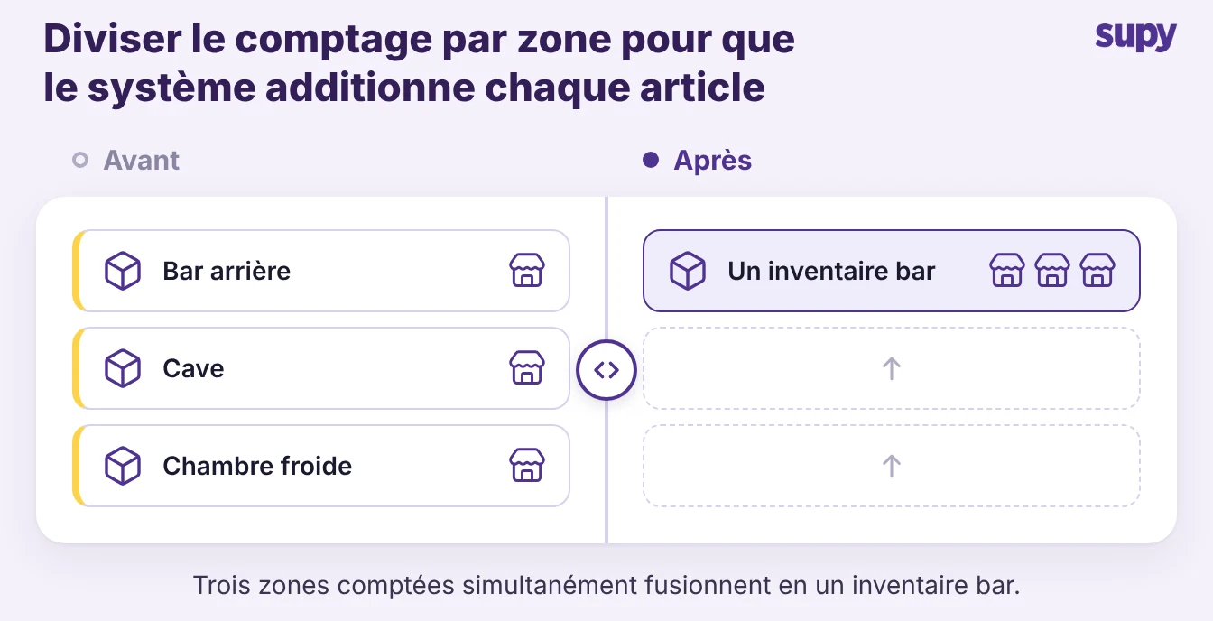 Avant et après : rétro-bar, cave et chambre froide comptés séparément et fusionnés en un seul inventaire de bar