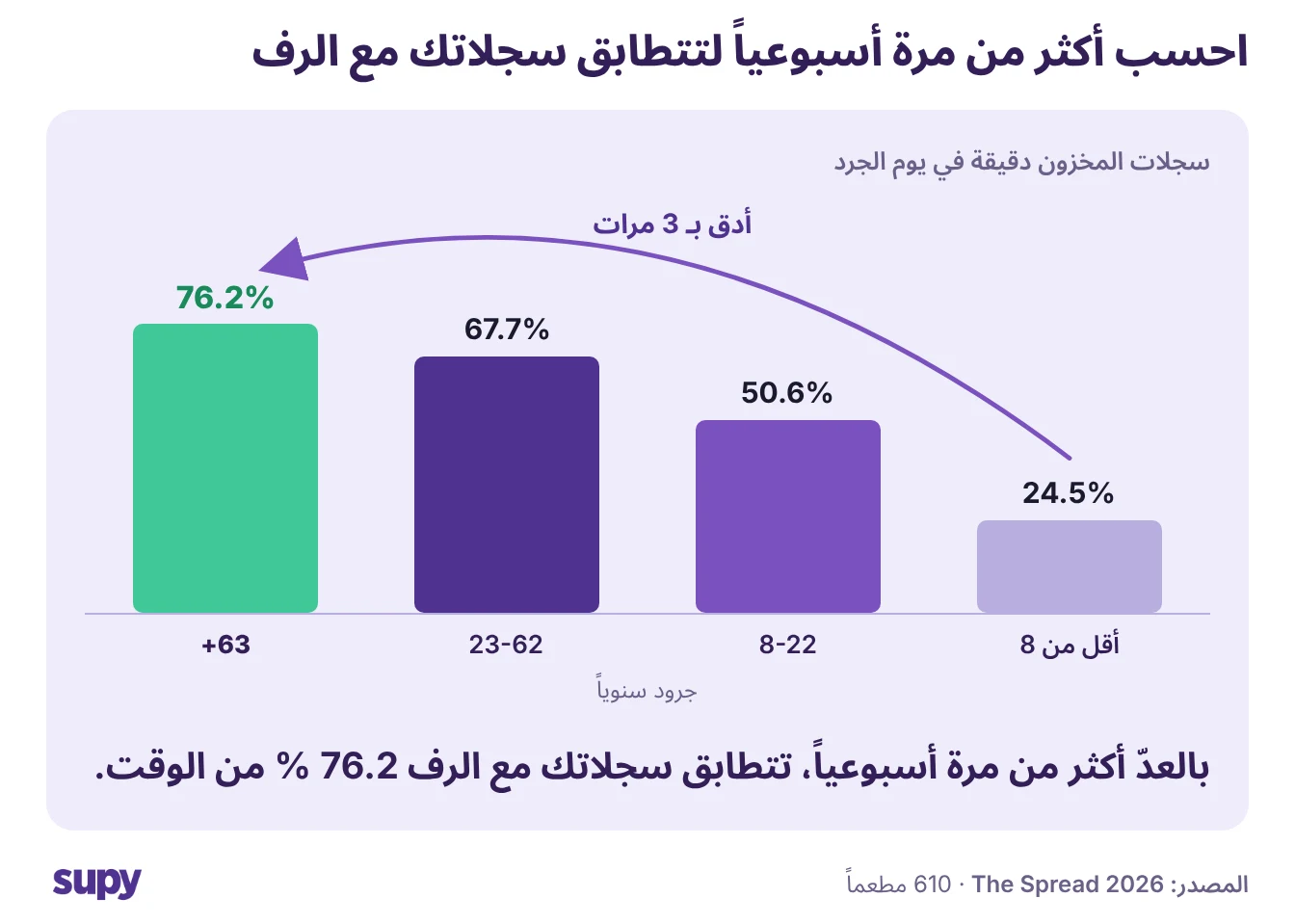 مخطط سلمي من The Spread: دقة التسجيلات 76.2% في أيام جرد المخزون للبارات التي تعدّ أكثر من مرة أسبوعياً، مقابل 24.5% للأقل تكراراً