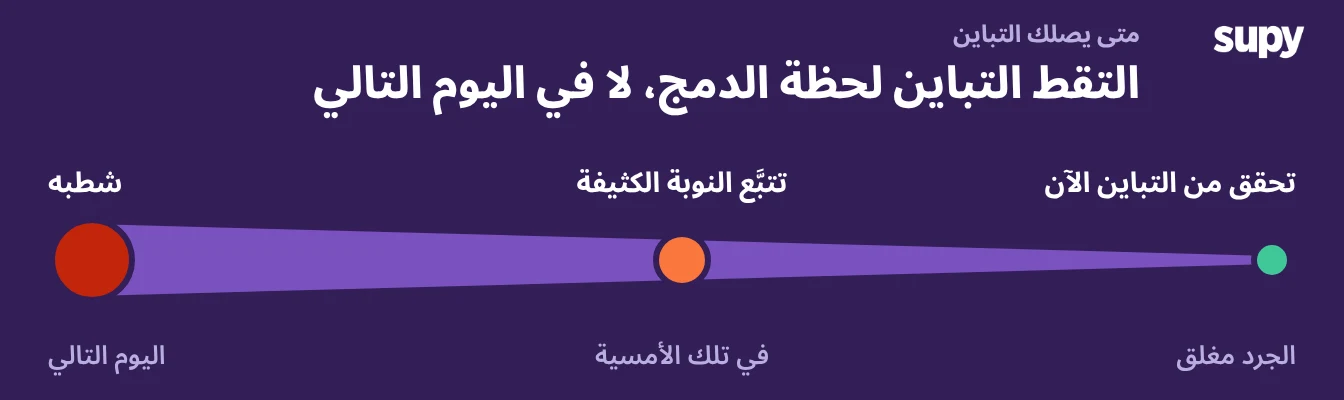 جدول زمني يُظهر صعوبة التصرف بناءً على تباين البار كلما تأخر: من التصرف عند إغلاق العدّ إلى شطبه في اليوم التالي