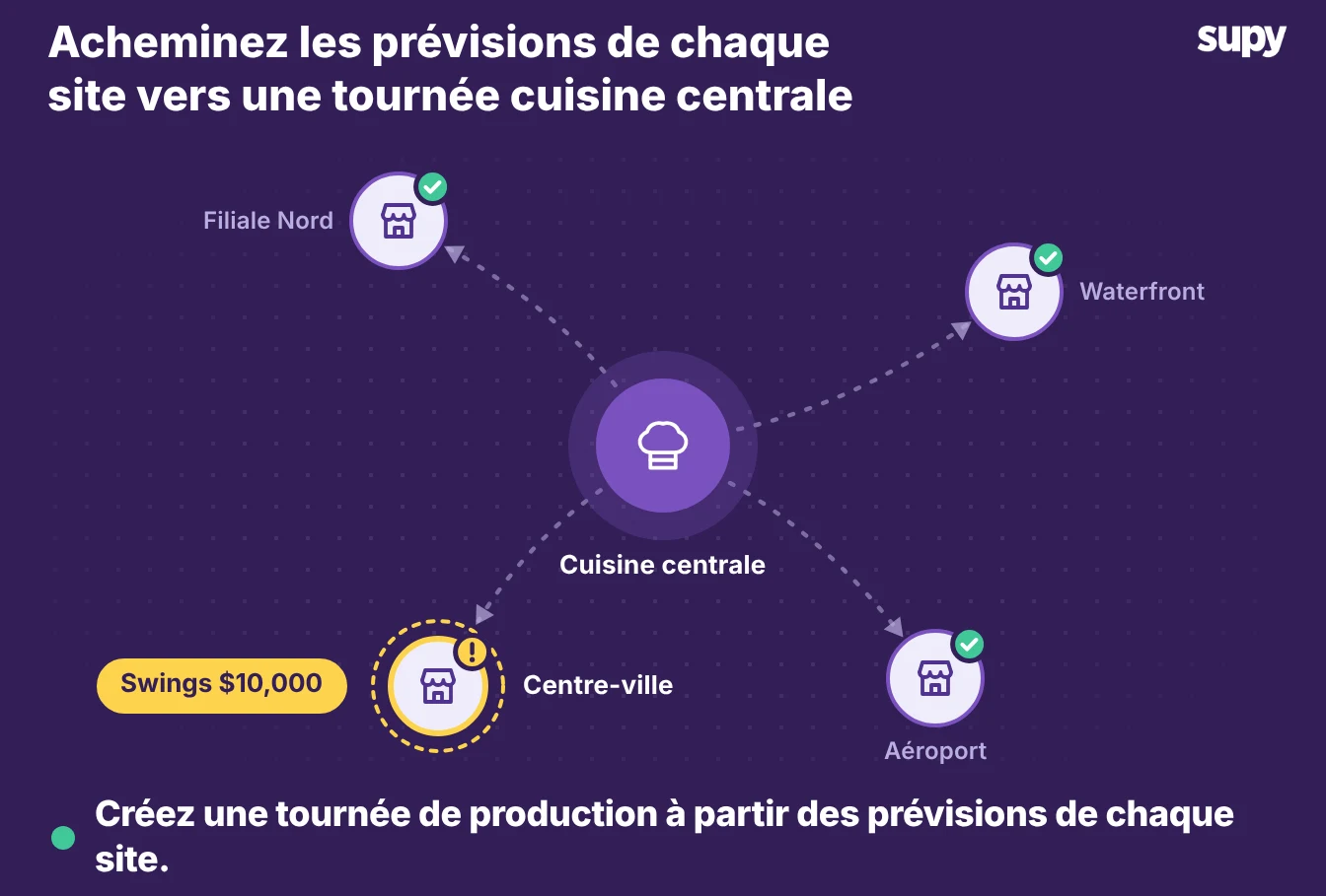 Une cuisine centrale intégrant la prévision de chaque site dans un seul lancement de production, un site signalé pour ses variations de demande