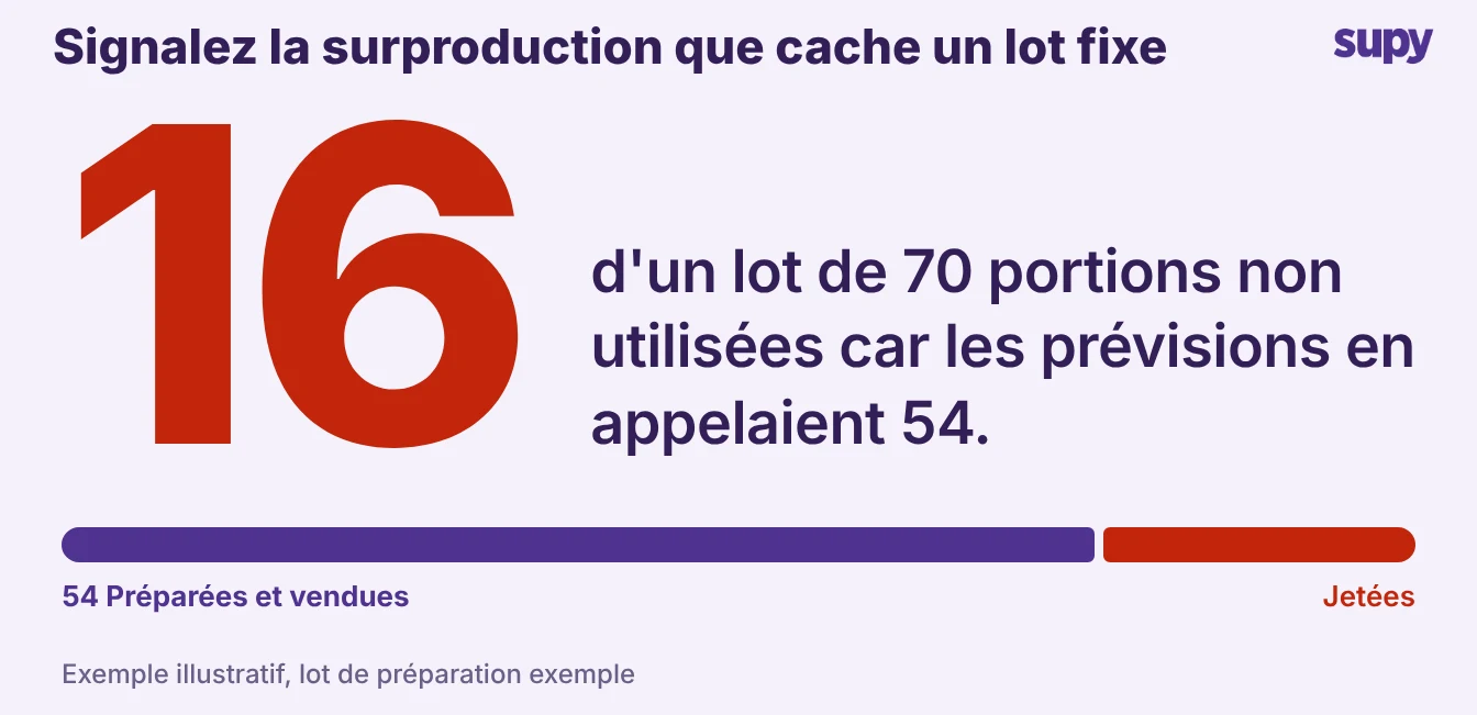 Grand chiffre 16 : sur un batch de 70 portions, 16 n’ont pas été utilisées car la prévision en appelait 54
