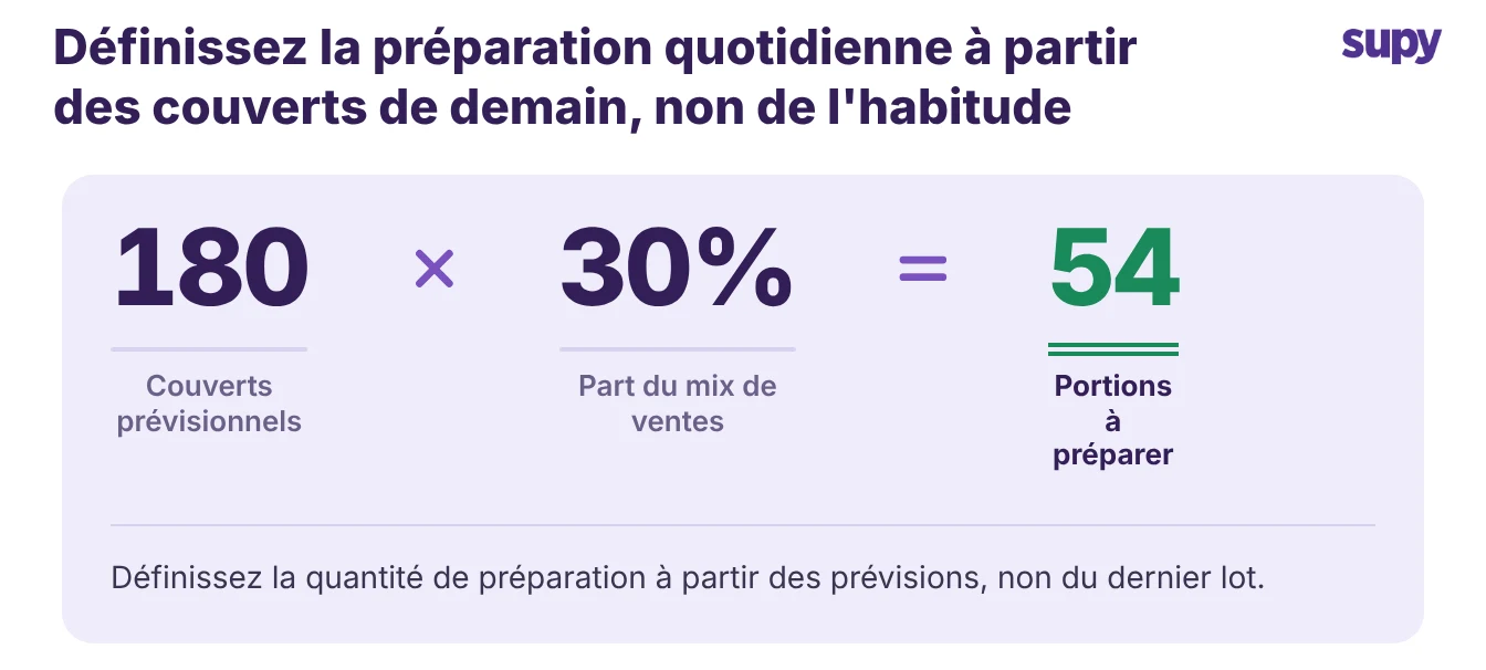Formule : 180 couverts prévisionnels fois 30 % de part dans le mix de ventes égale 54 portions à préparer