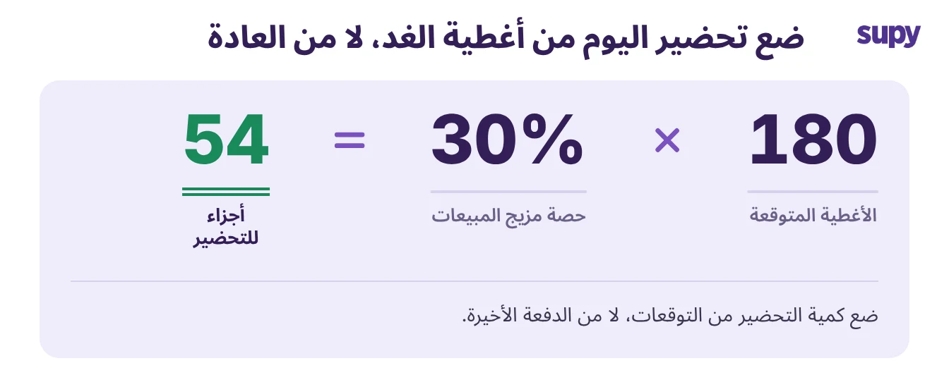 معادلة: 180 غطاء متوقع × 30% حصة في مزيج المبيعات = 54 حصة للتحضير