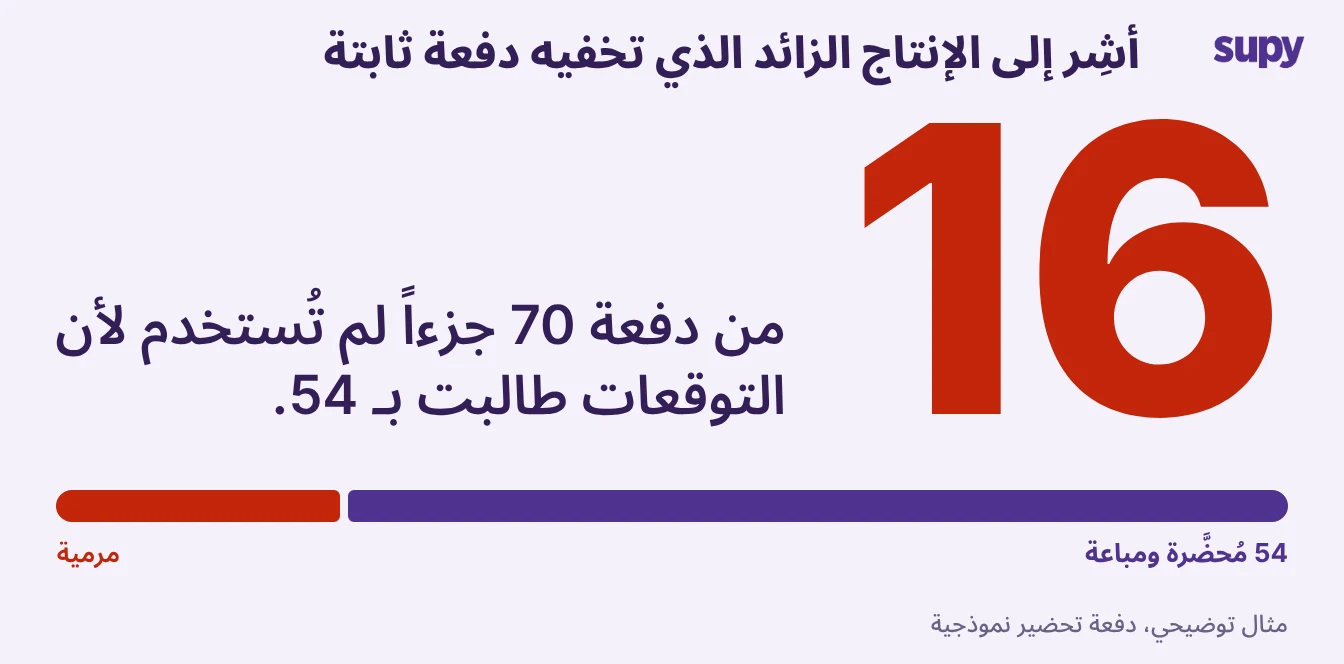 رقم كبير 16: من دفعة 70 حصة، بقيت 16 حصة غير مستخدمة لأن التوقعات كانت 54