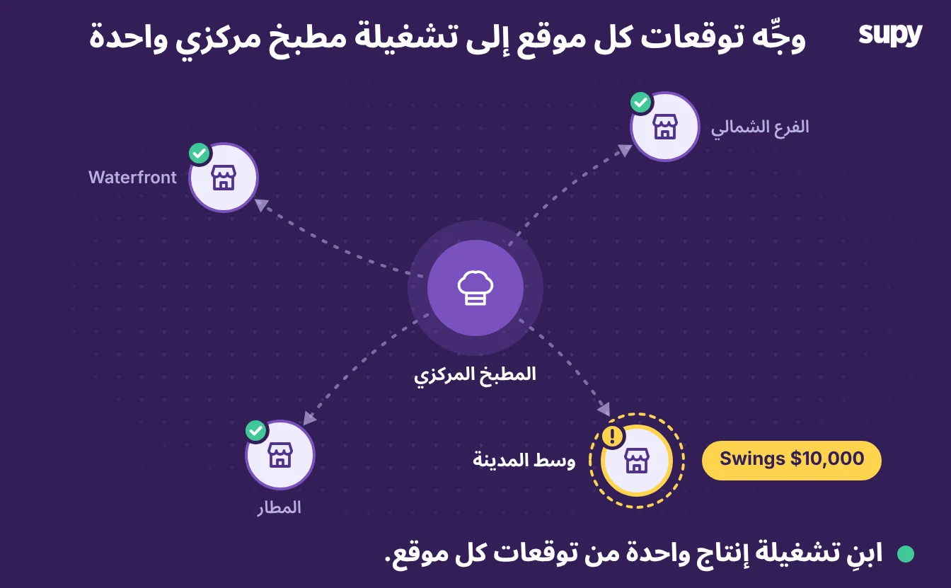 مطبخ مركزي يُوحّد توقعات كل موقع في جولة إنتاج واحدة، موقع واحد مُعلَّم للتقلبات في الطلب
