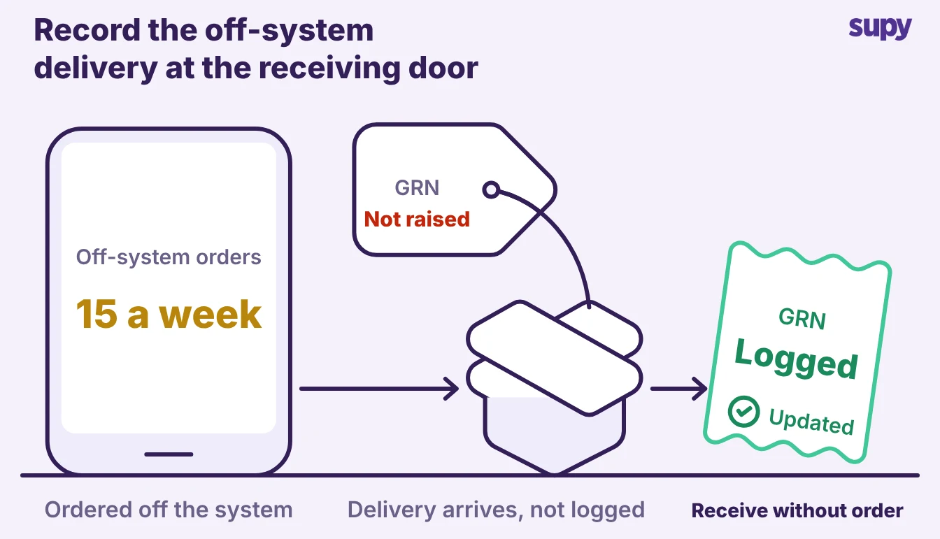 Receiving an off-system order: it arrives with no goods received note raised, then gets logged with Receive Without Order so stock and cost update