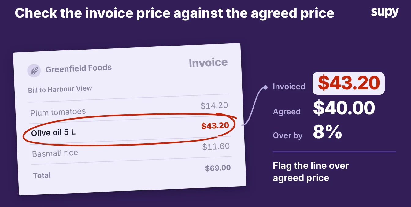 A no-PO invoice with the olive oil line billed $43.20 against a $40.00 agreed price, 8 percent over, ringed and flagged for sign-off