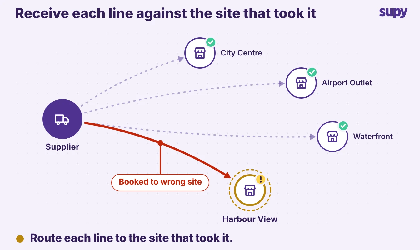 A combined supplier delivery with one line booked to the wrong venue, Harbour View, to be reassigned to the site that actually took it