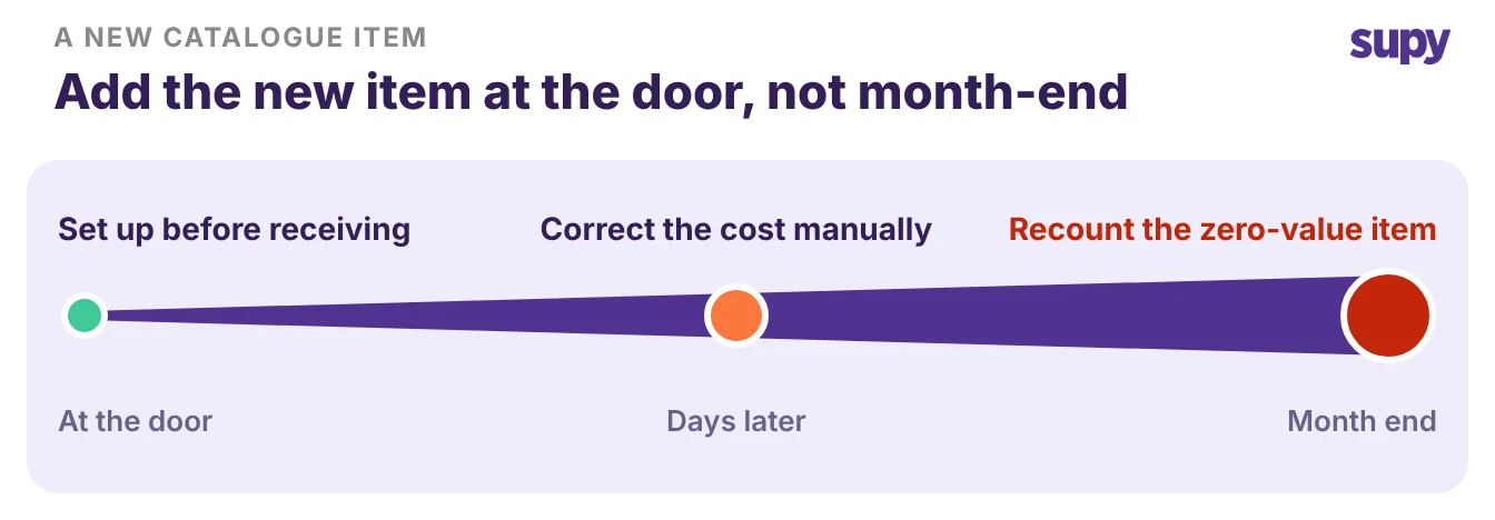 Timeline showing a new catalogue item is cheapest to add at the door, costlier to correct by hand days later, and worst to recount at month end