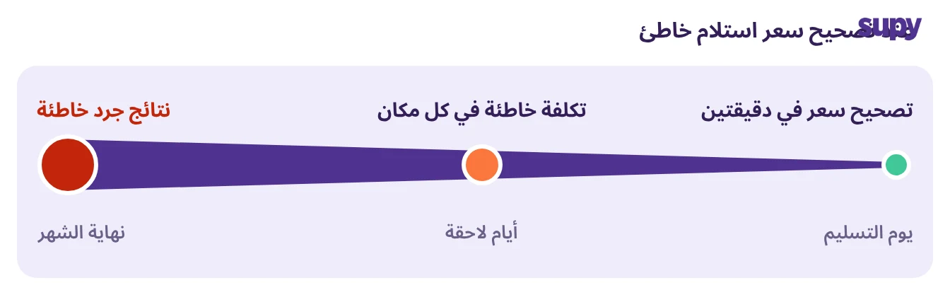 جدول زمني يُظهر أن السعر الخاطئ في الاستلام يستغرق دقيقتين للتصحيح يوم الشحنة لكنه يُفسد جرد المخزون بنهاية الشهر
