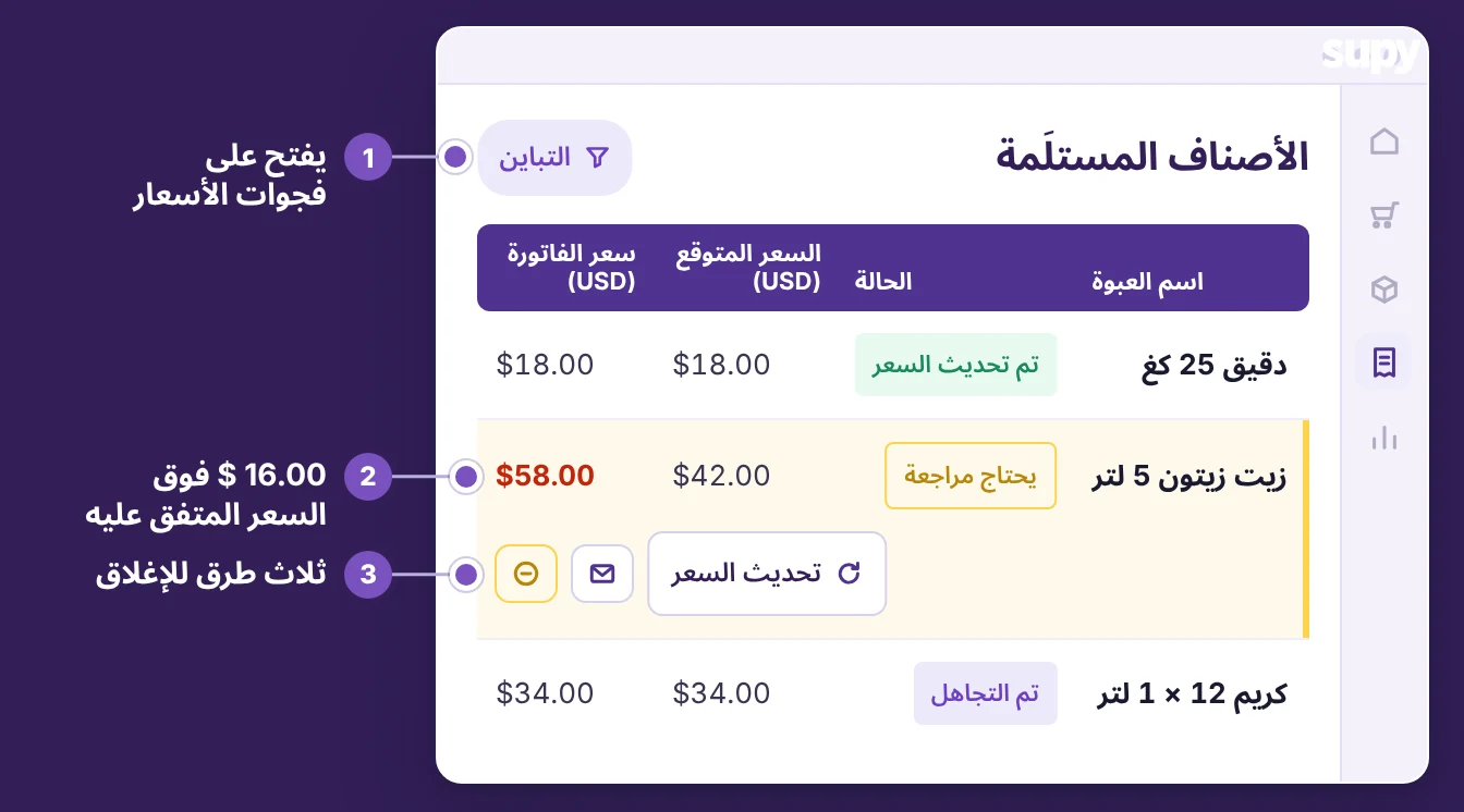 صفحة الأصناف المستلمة في Supy مُصفّاة حسب تباينات الأسعار، مع إشارة إلى سطر زيت زيتون أعلى بـ16.00 $ من السعر المتفق عليه