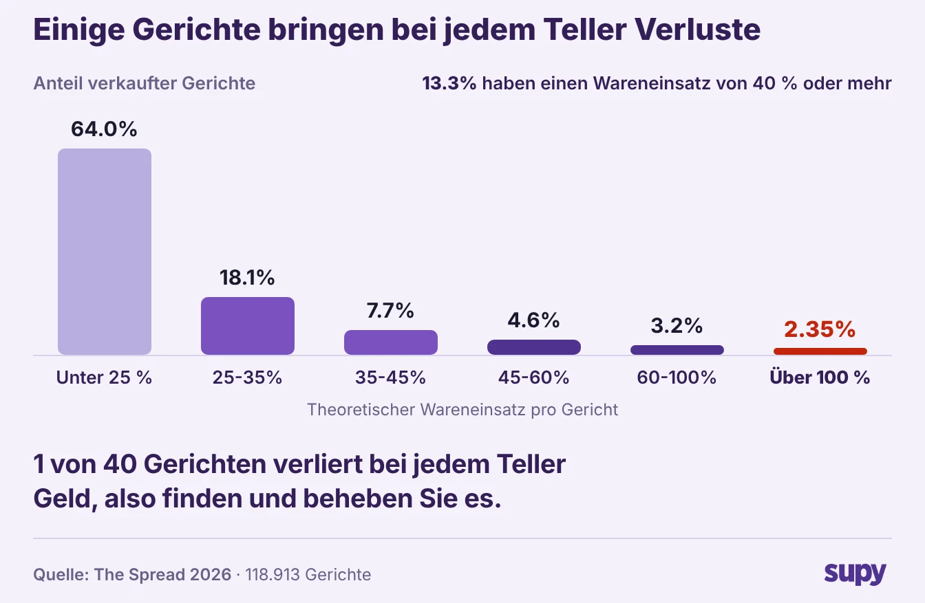Ein Diagramm von Gerichten nach Wareneinsatz, das zeigt, dass 1 von 40 bei jedem Teller Geld verliert