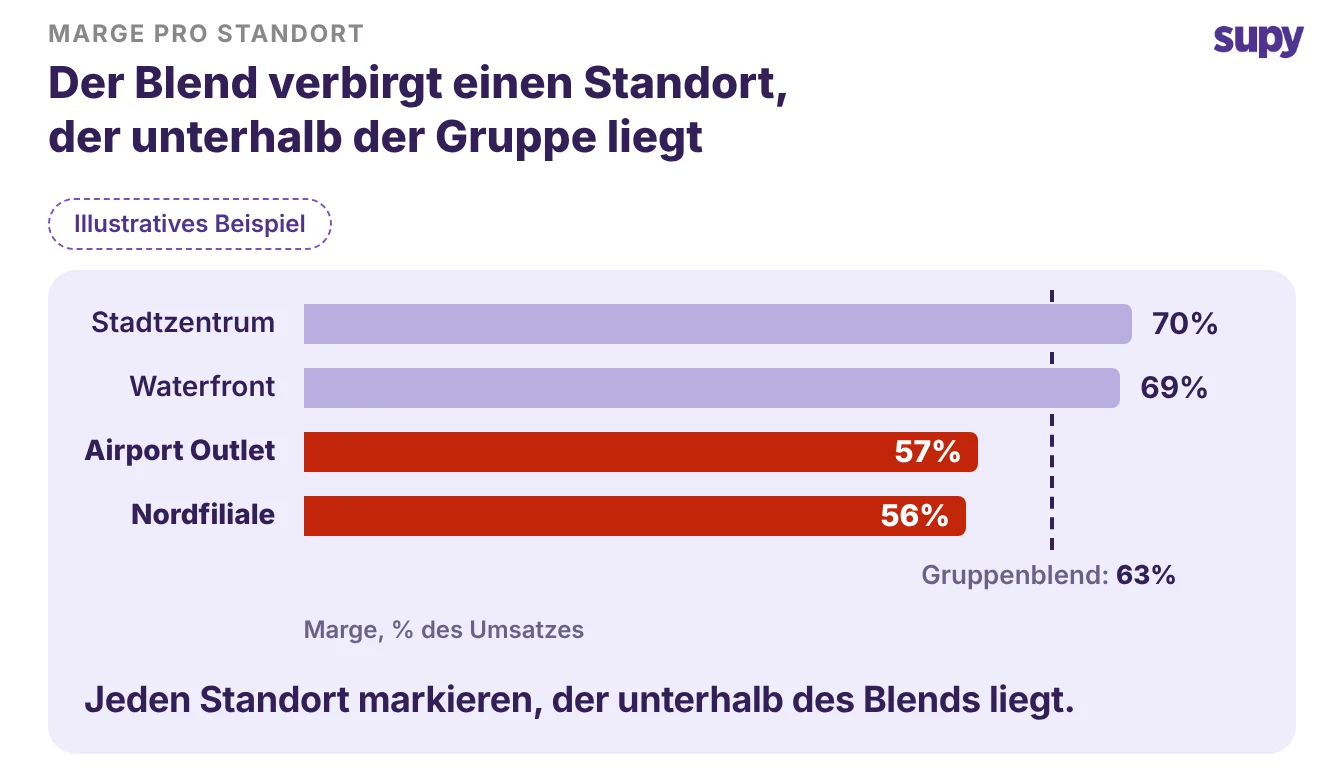 Ein Balkendiagramm mit vier Standortmargen gegenüber einem Gruppenblend von 63 Prozent, zwei schwache Standorte unterhalb des Durchschnitts hervorgehoben