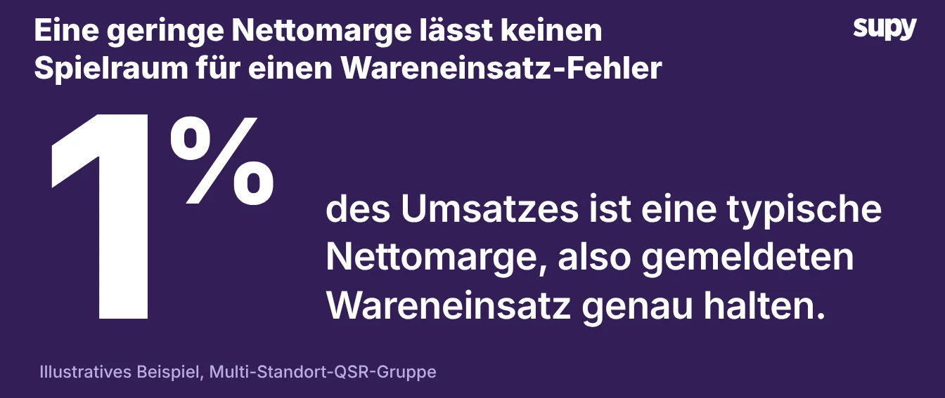 Eine große Zahl, die eine typische Nettomarge von 1 Prozent des Umsatzes zeigt, mit einem Hinweis, den gemeldeten Wareneinsatz genau zu halten