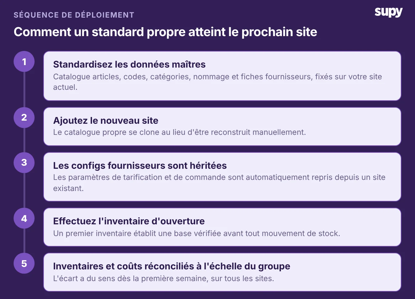 Séquence de déploiement : standardiser le référentiel, ajouter le nouveau site, les configurations fournisseurs sont héritées, lancer l'inventaire d'ouverture, les inventaires et coûts se recoupent à l'échelle du groupe