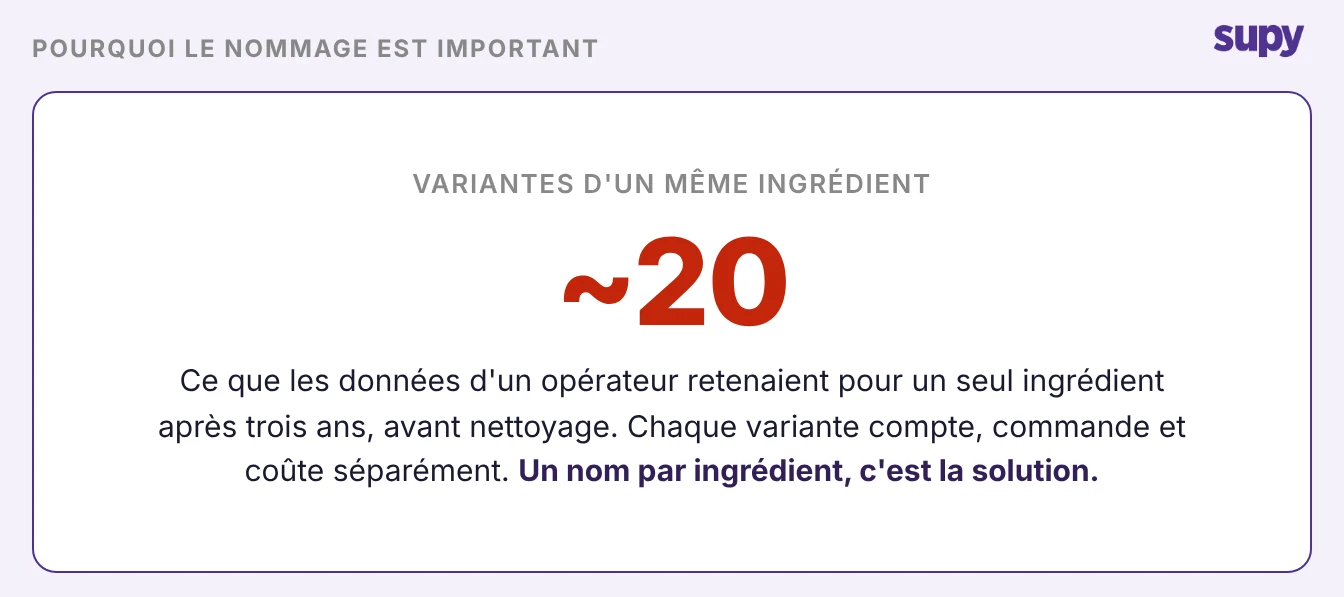 Environ 20 variantes d'un même ingrédient dans les données non gérées d'un opérateur, avec un nom unique par ingrédient comme solution