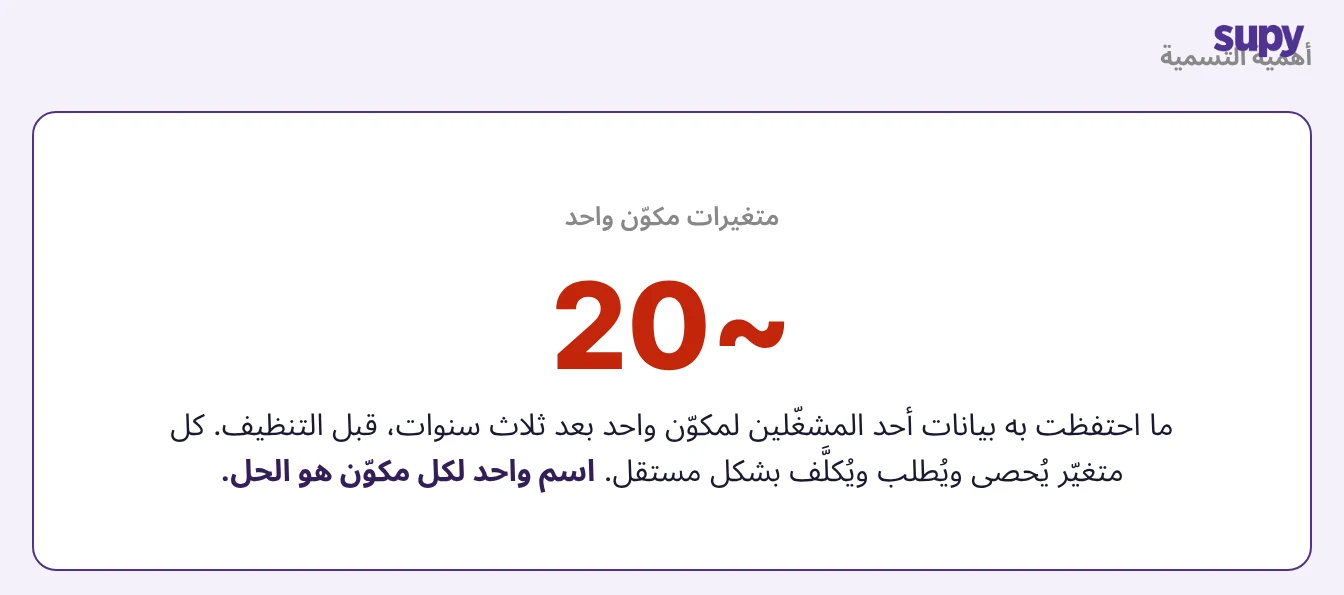 وُجدت نحو 20 نسخة من مكوّن واحد في بيانات مشغّل غير خاضعة للسيطرة، والحل: اسم واحد لكل مكوّن