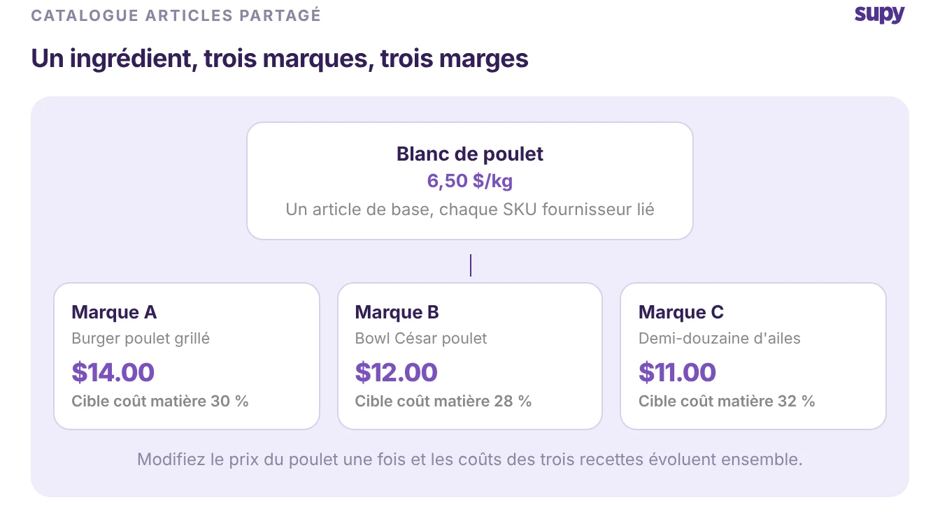 Un article de base filet de poulet partagé alimentant trois recettes d'enseignes, chacune avec son propre prix de vente et objectif food cost