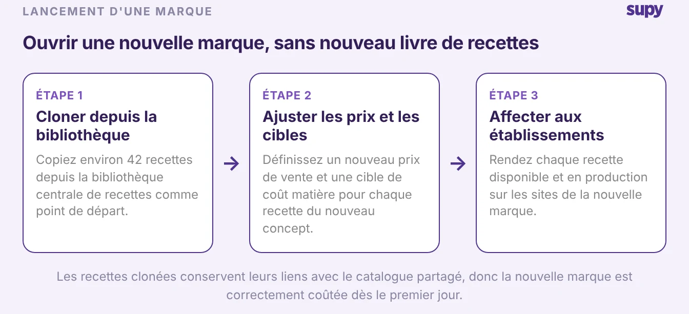 Trois étapes pour lancer une nouvelle enseigne : cloner les recettes depuis la bibliothèque centrale, ajuster les prix et objectifs, puis les affecter aux sites de la nouvelle enseigne