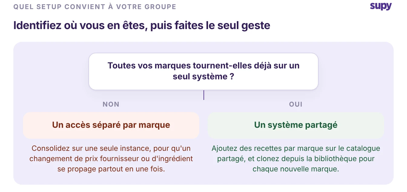 Arbre de décision pour un paramétrage multi-enseignes : consolider sur un système si chaque enseigne a un login séparé, ou ajouter des recettes par enseigne si vous êtes déjà sur un système commun