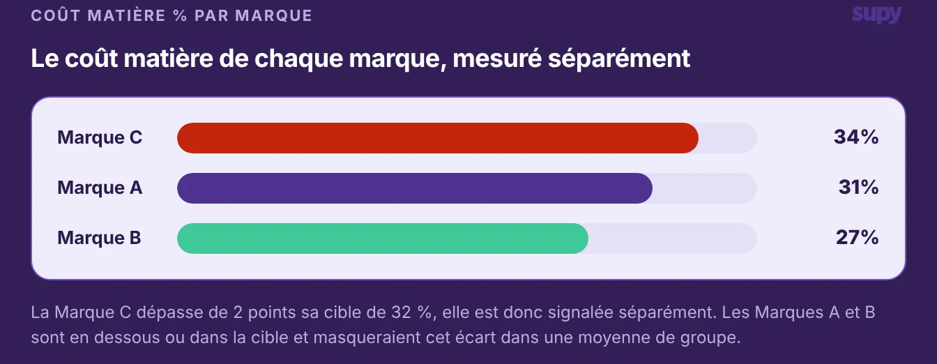 Pourcentage food cost par enseigne : enseigne C à 34 % au-dessus de son objectif, enseignes A et B dans les limites ou en dessous