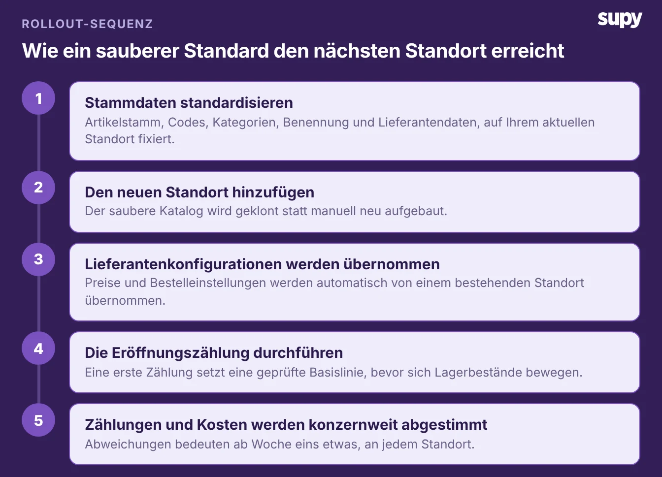 Rollout-Ablauf: Stammdaten standardisieren, neuen Standort hinzufügen, Lieferantenkonfigurationen werden übernommen, Eröffnungsinventur durchführen, Inventuren und Kosten stimmen gruppenübergreifend überein