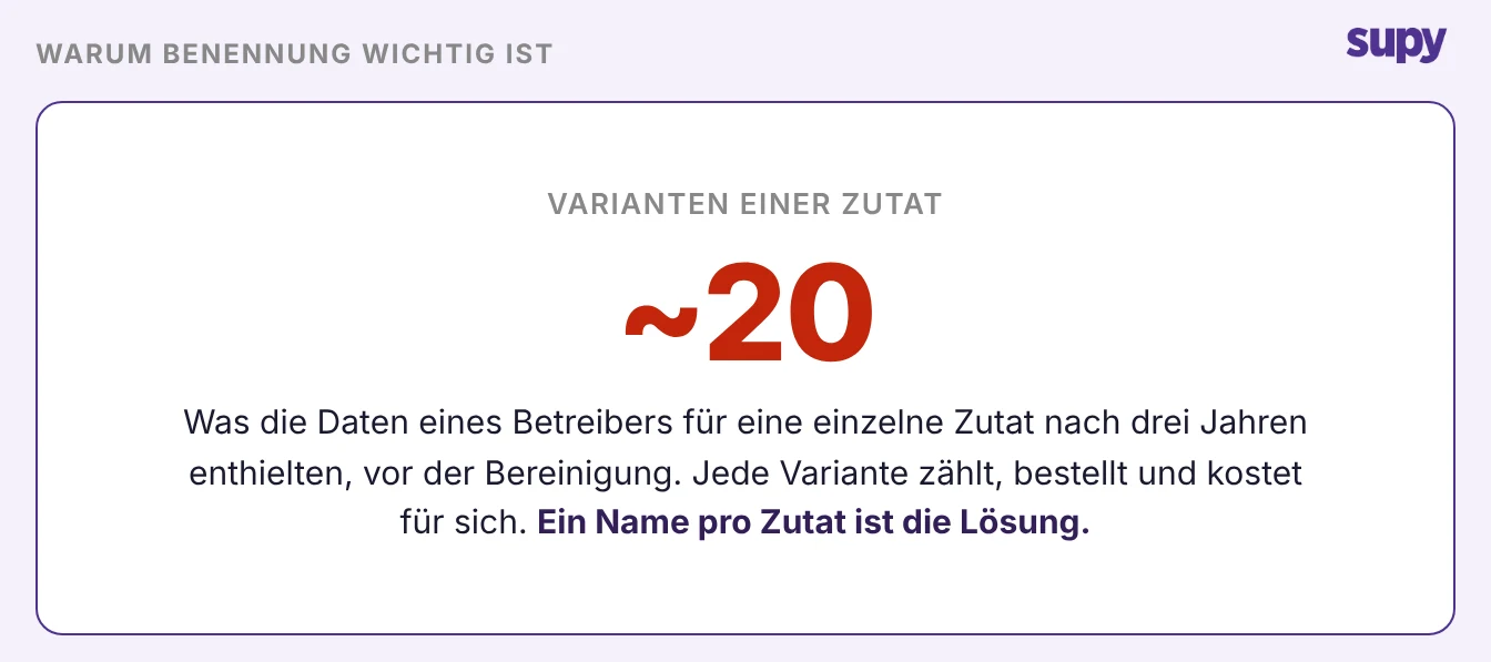 Etwa 20 Varianten einer einzelnen Zutat in den unkontrollierten Daten eines Betreibers gefunden, mit einem Namen pro Zutat als Lösung