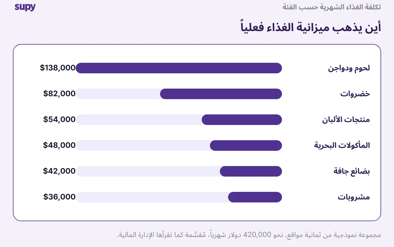 مخطط شريطي لتكلفة الغذاء الشهرية حسب الفئة المحاسبية لمجموعة نموذجية من ثمانية مواقع، بالدولار الأمريكي