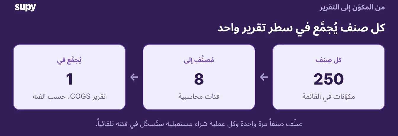 مخطط يُظهر كل مكوّن مصنّفاً في إحدى ثماني فئات محاسبية، يتجمع في تقرير COGS واحد